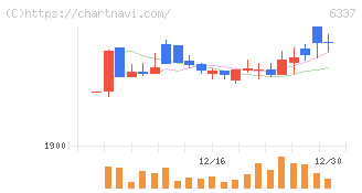 テセック(6337)の日足チャート