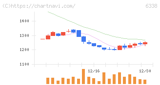 タカトリ(6338)の日足チャート