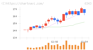 フリージア・マクロス(6343)の日足チャート