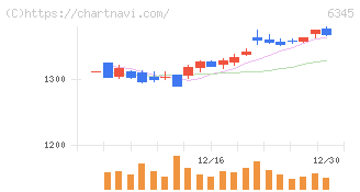 アイチコーポレーション(6345)の日足チャート