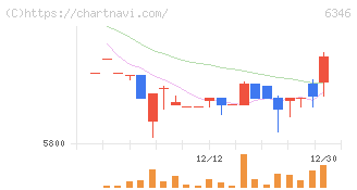 キクカワエンタープライズ(6346)の日足チャート