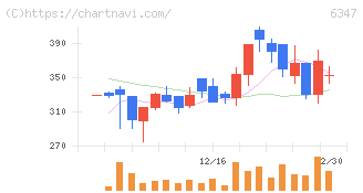 プラコー(6347)の日足チャート