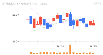 鶴見製作所(6351)の日足チャート