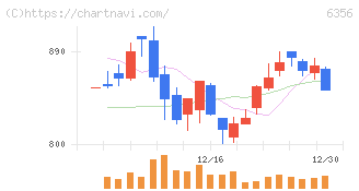 日本ギア工業(6356)の日足チャート
