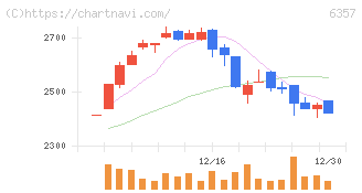 三精テクノロジーズ(6357)の日足チャート