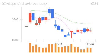 荏原(6361)の日足チャート