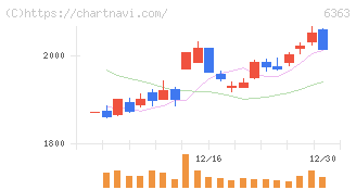 酉島製作所(6363)の日足チャート