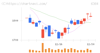 ＡＩＲＭＡＮ(6364)の日足チャート