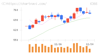 千代田化工建設(6366)の日足チャート