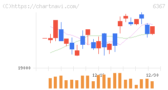 ダイキン工業(6367)の日足チャート