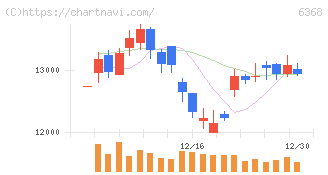 オルガノ(6368)の日足チャート