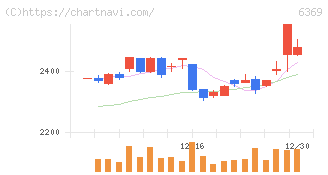 トーヨーカネツ(6369)の日足チャート