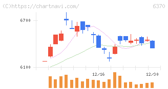栗田工業(6370)の日足チャート