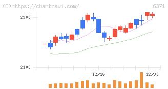 椿本チエイン(6371)の日足チャート