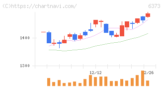 大同工業(6373)の日足チャート