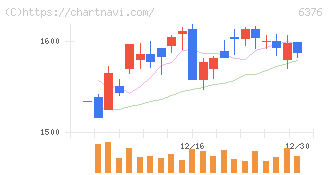 日機装(6376)の日足チャート
