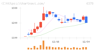 木村化工機(6378)の日足チャート