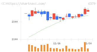 レイズネクスト(6379)の日足チャート