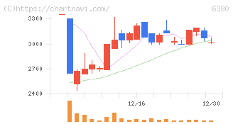 オリエンタルチエン工業(6380)の日足チャート