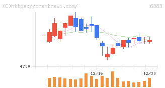 ダイフク(6383)の日足チャート