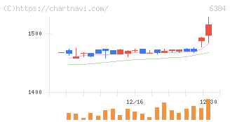昭和真空(6384)の日足チャート