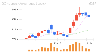サムコ(6387)の日足チャート