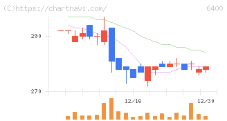 不二精機(6400)の日足チャート