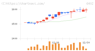 兼松エンジニアリング(6402)の日足チャート