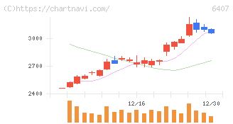 ＣＫＤ(6407)の日足チャート