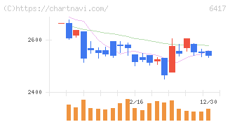ＳＡＮＫＹＯ(6417)の日足チャート