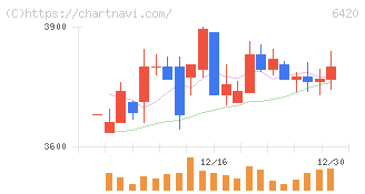 ガリレイ(6420)の日足チャート