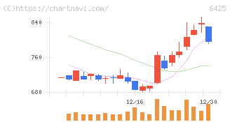ユニバーサルエンターテインメント(6425)の日足チャート