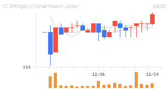 オーイズミ(6428)の日足チャート