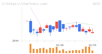 ダイコク電機(6430)の日足チャート