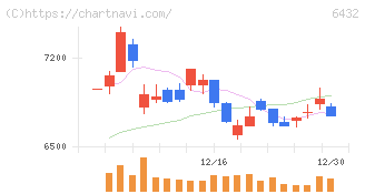 竹内製作所(6432)の日足チャート