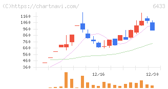 ヒーハイスト(6433)の日足チャート