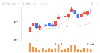 ＪＵＫＩ(6440)の日足チャート