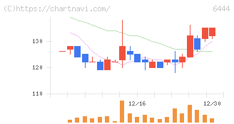 サンデン(6444)の日足チャート