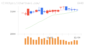 ブラザー工業(6448)の日足チャート