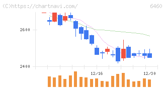 セガサミーホールディングス(6460)の日足チャート