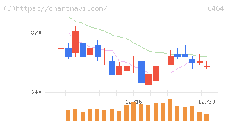 ツバキ・ナカシマ(6464)の日足チャート
