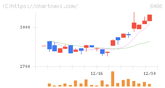 ＴＶＥ(6466)の日足チャート
