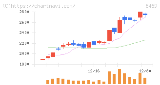 放電精密加工研究所(6469)の日足チャート