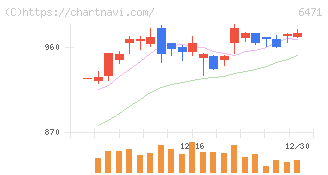 日本精工(6471)の日足チャート