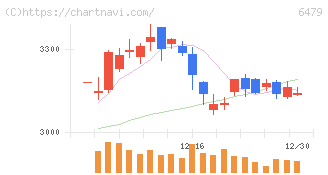 ミネベアミツミ(6479)の日足チャート