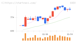 日本トムソン(6480)の日足チャート