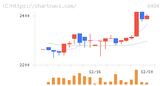 ＫＶＫ(6484)の日足チャート