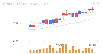 前澤給装工業(6485)の日足チャート