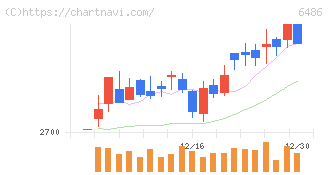 イーグル工業(6486)の日足チャート