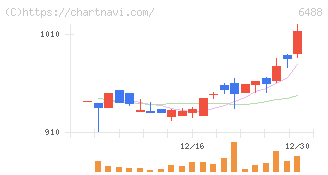 ヨシタケ(6488)の日足チャート